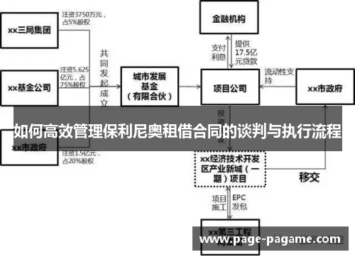 如何高效管理保利尼奥租借合同的谈判与执行流程
